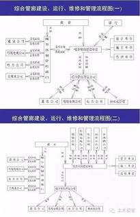 城市綜合管廊從規劃到管理 設計、施工與運營全鏈條解讀