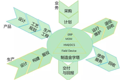 供應(yīng)鏈管理的數(shù)字化轉(zhuǎn)型 方向、規(guī)劃與設(shè)計(jì)管理